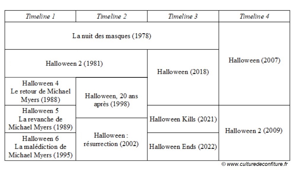 Halloween films chronologie timeline